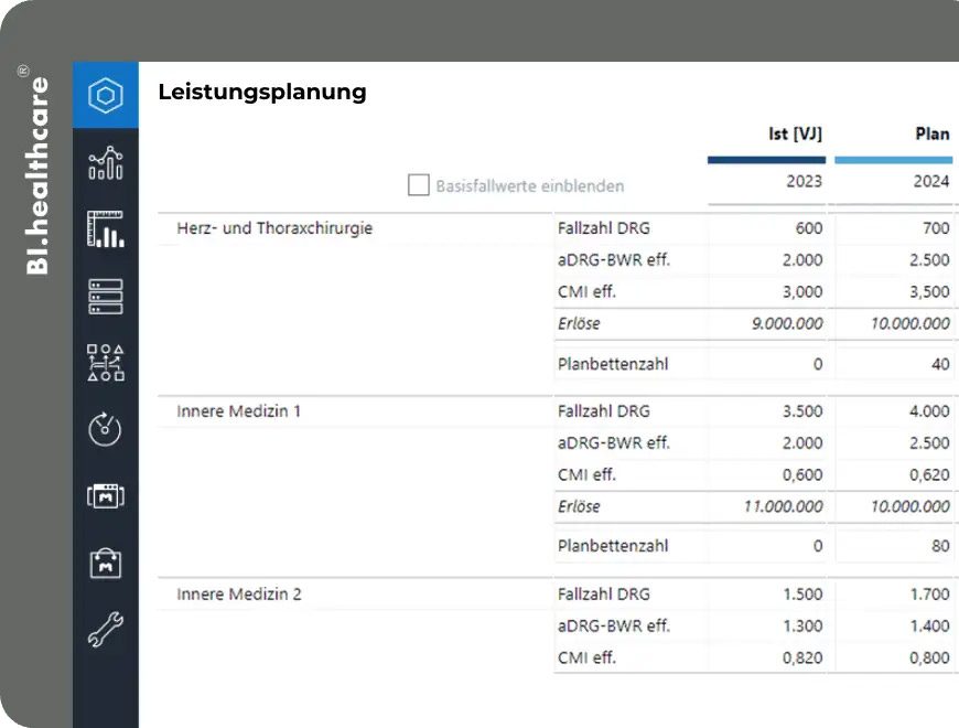 Leistungsplanung im Krankenhaus in BI.healthcare: Fallzahl DRG, Bewertungsrelation und Erlöse je Fachabteilung, Ist gegen Plan
