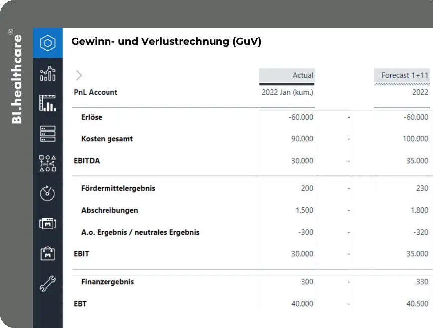 Gewinn- und Verlustrechnung (GuV) in BI.healthcare: Erlöse, Kosten, EBITDA und EBT als Actual und Forecast