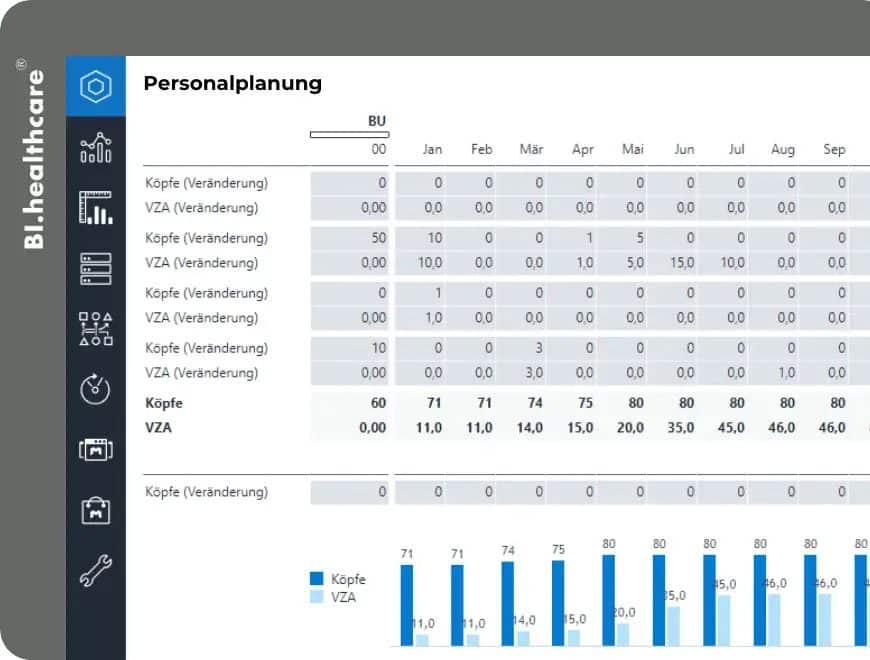 Personalplanung im Krankenhaus in BI.healthcare: Köpfe und Vollzeitäquivalente (VZA) je Monat mit Diagramm