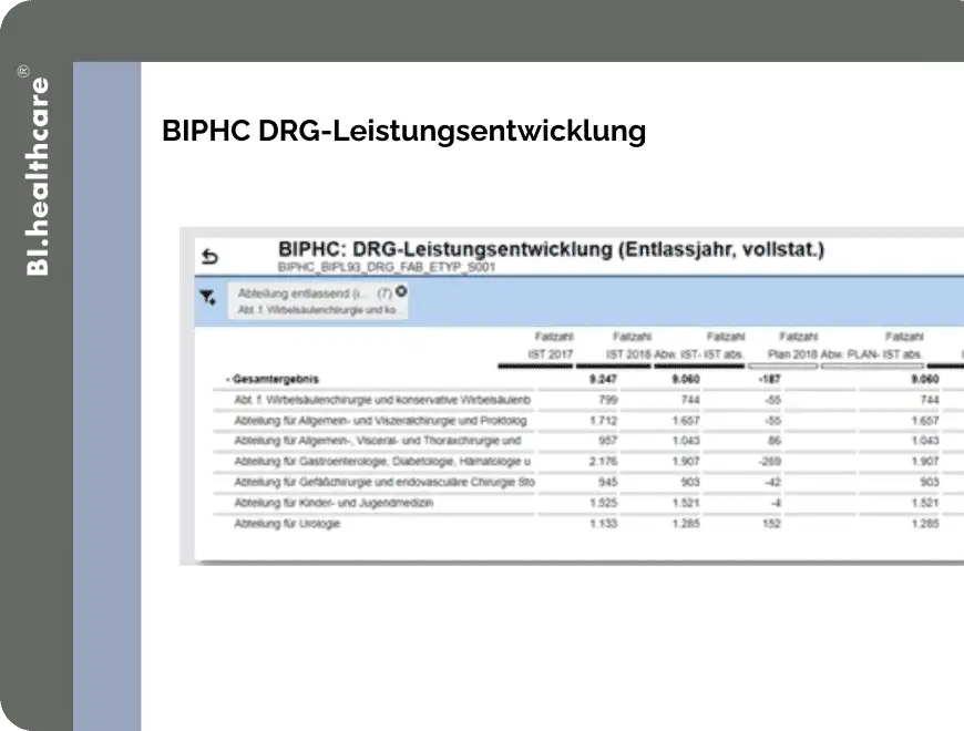 Bi healthcare leistungscontrolling BIPHC DRG Leistungsentwicklung