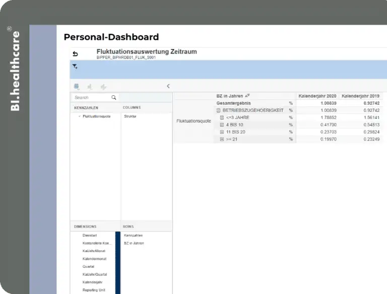 Bi healthcare personalcontrolling Fluktuationsauswertung Dashboard