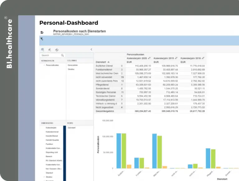 Bi healthcare personalcontrolling Personalkosten nach Dienstart